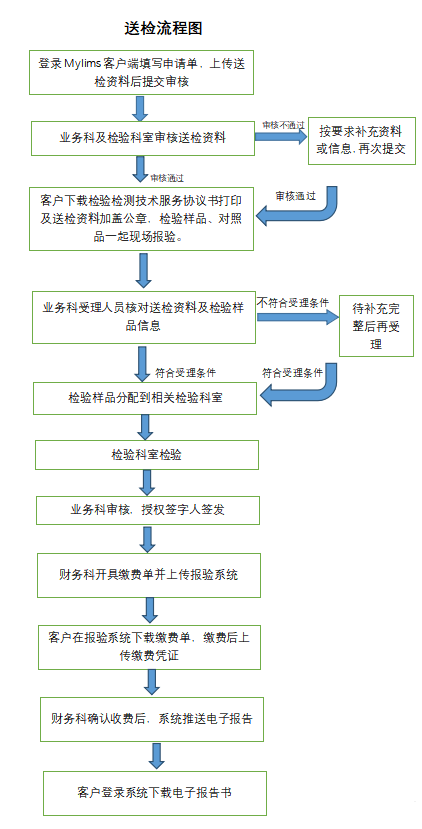 送检流程图.png